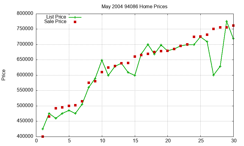 94086 Homes Just Sold 2004-05 94086 Homes Just Sold 2004-05