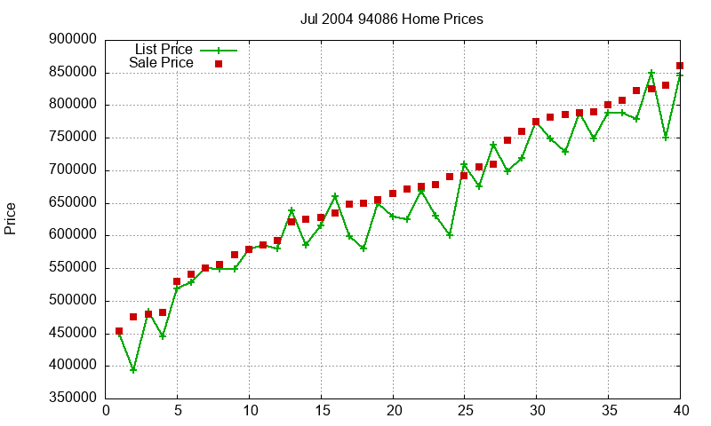 94086 Homes Just Sold 2004-07