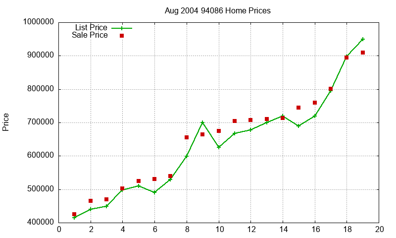 94086 Homes Just Sold 2004-08