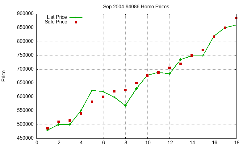 94086 Homes Just Sold 2004-09 94086 Homes Just Sold 2004-09