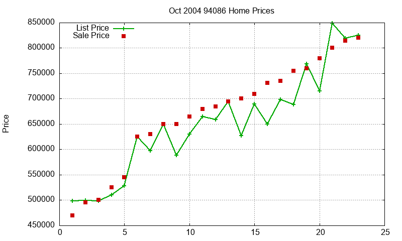 94086 Homes Just Sold 2004-10 94086 Homes Just Sold 2004-10