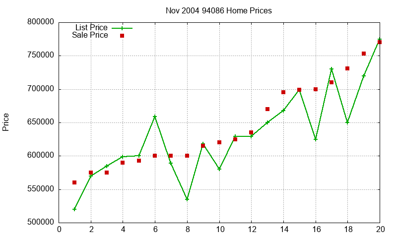 94086 Homes Just Sold 2004-11