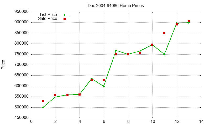 94086 Homes Just Sold 2004-12