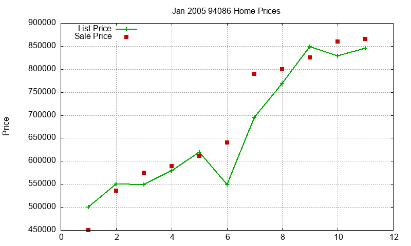94086 Homes Just Sold 2005-01
