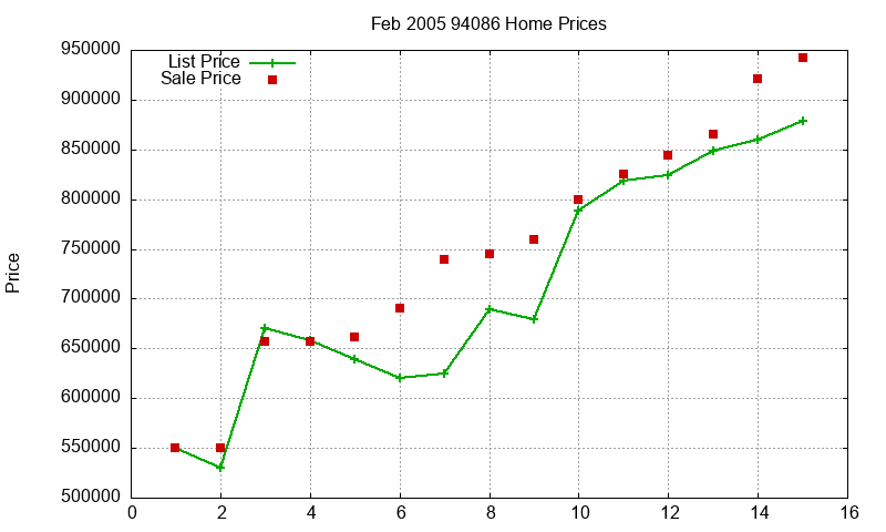 94086 Homes Just Sold 2005-02 94086 Homes Just Sold 2005-02