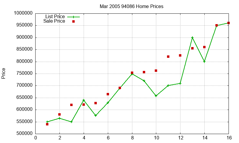 94086 Homes Just Sold 2005-03 94086 Homes Just Sold 2005-03