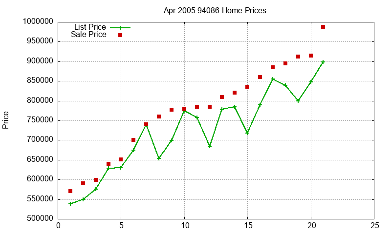 94086 Homes Just Sold 2005-04 94086 Homes Just Sold 2005-04