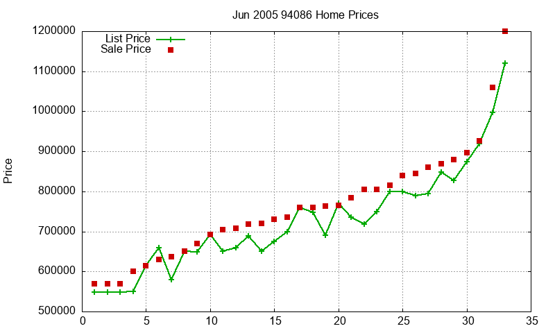94086 Homes Just Sold 2005-06 94086 Homes Just Sold 2005-06