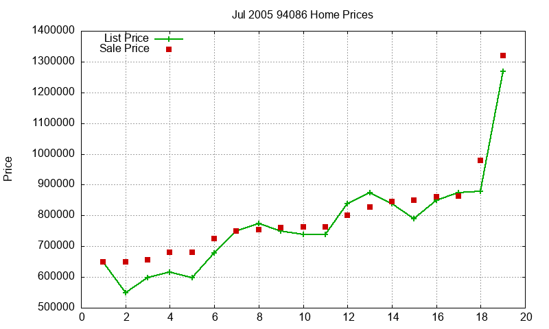 94086 Homes Just Sold 2005-07