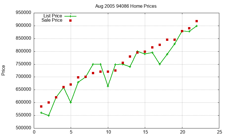 94086 Homes Just Sold 2005-08