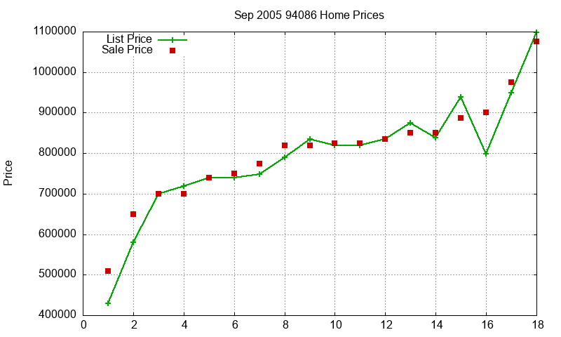 94086 Homes Just Sold 2005-09 94086 Homes Just Sold 2005-09