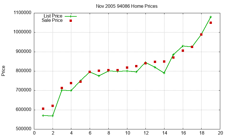 94086 Homes Just Sold 2005-11