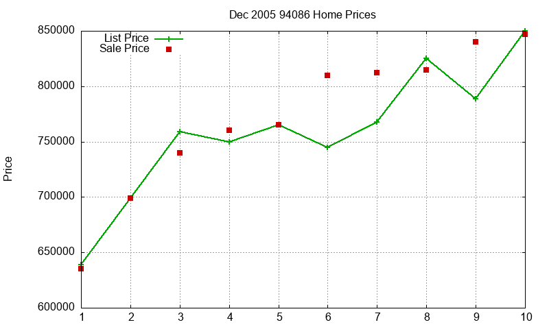 94086 Homes Just Sold 2005-12 94086 Homes Just Sold 2005-12
