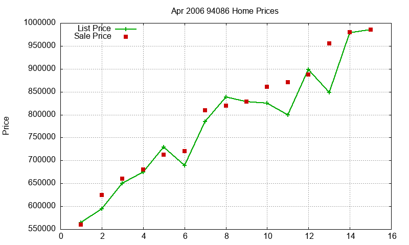 94086 Homes Just Sold 2006-04