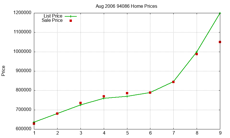 94086 Homes Just Sold 2006-08 94086 Homes Just Sold 2006-08