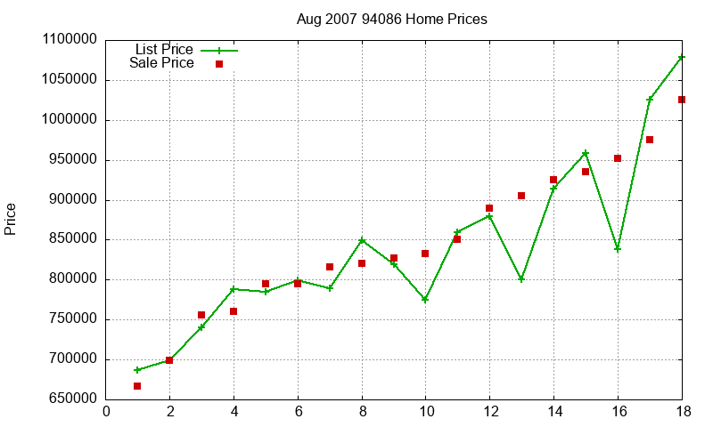 94086 Homes Just Sold 2007-08 94086 Homes Just Sold 2007-08