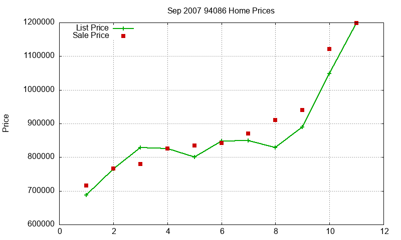 94086 Homes Just Sold 2007-09 94086 Homes Just Sold 2007-09