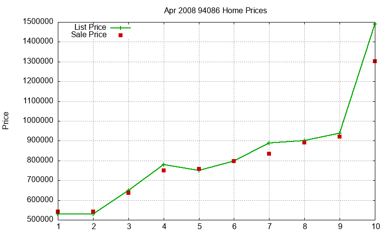 94086 Homes Just Sold 2008-04
