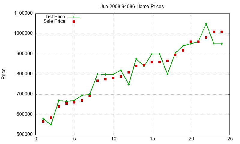 94086 Homes Just Sold 2008-06 94086 Homes Just Sold 2008-06