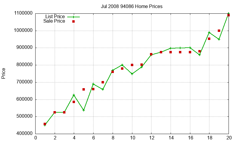 94086 Homes Just Sold 2008-07 94086 Homes Just Sold 2008-07