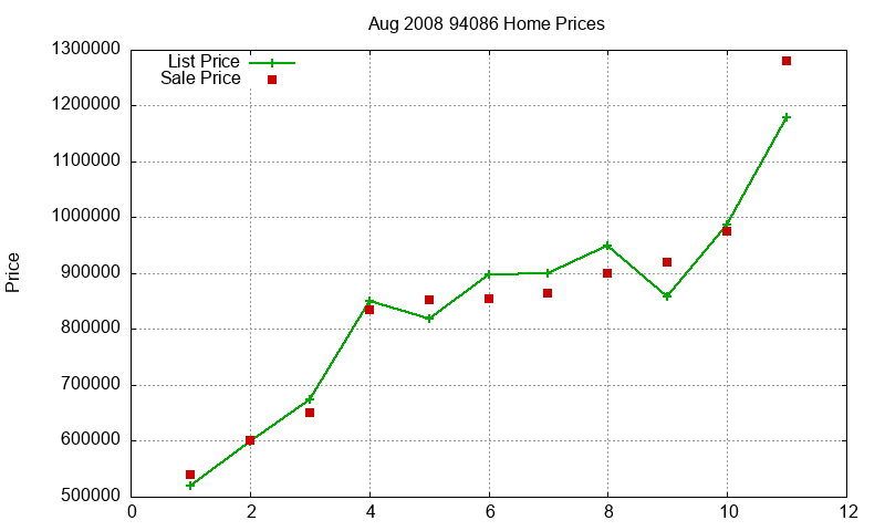 94086 Homes Just Sold 2008-08 94086 Homes Just Sold 2008-08
