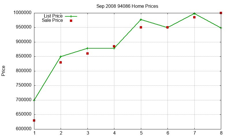 94086 Homes Just Sold 2008-09 94086 Homes Just Sold 2008-09