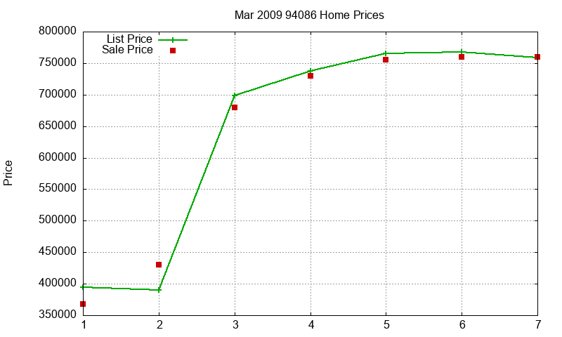 94086 Homes Just Sold 2009-03 94086 Homes Just Sold 2009-03