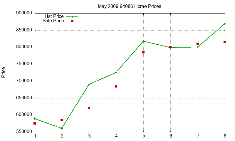 94086 Homes Just Sold 2009-05 94086 Homes Just Sold 2009-05