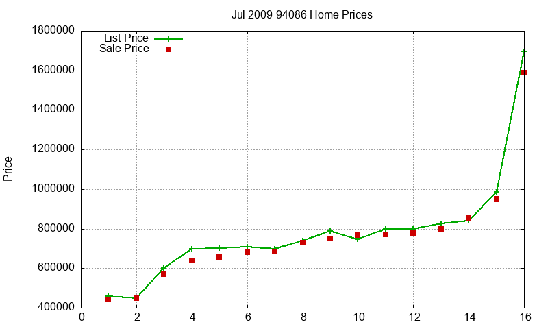 94086 Homes Just Sold 2009-07 94086 Homes Just Sold 2009-07