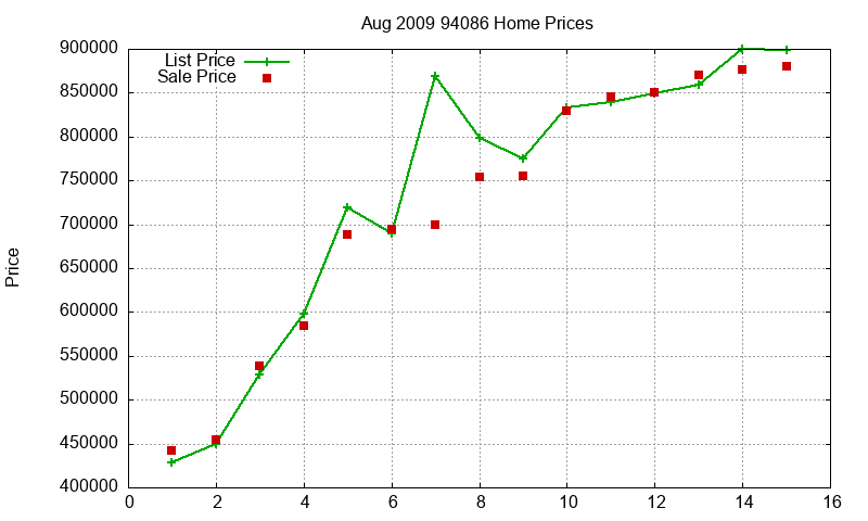 94086 Homes Just Sold 2009-08 94086 Homes Just Sold 2009-08