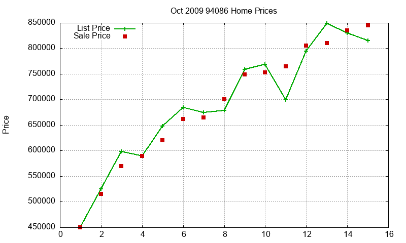 94086 Homes Just Sold 2009-10