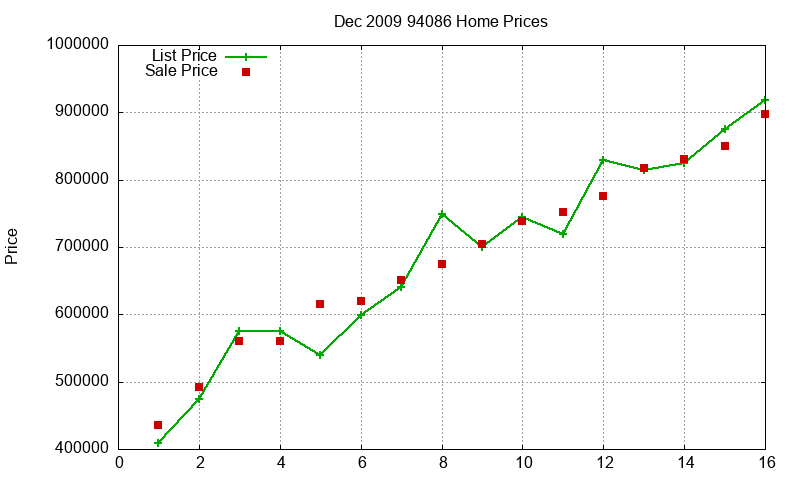 94086 Homes Just Sold 2009-12 94086 Homes Just Sold 2009-12