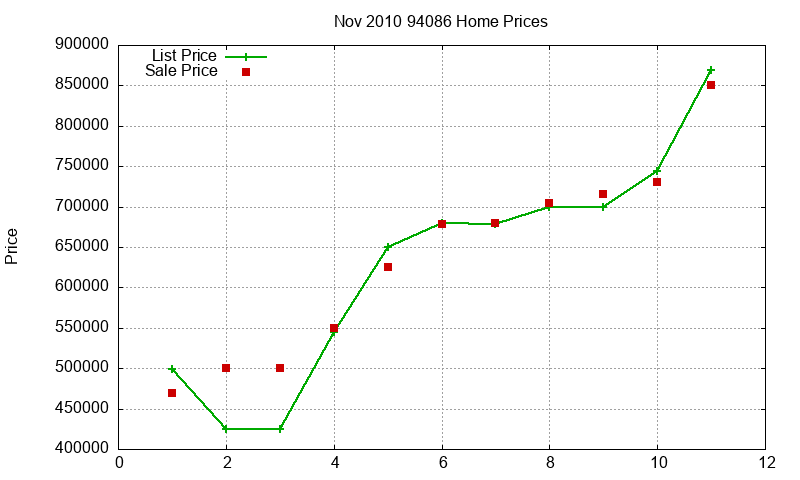 94086 Homes Just Sold 2010-11