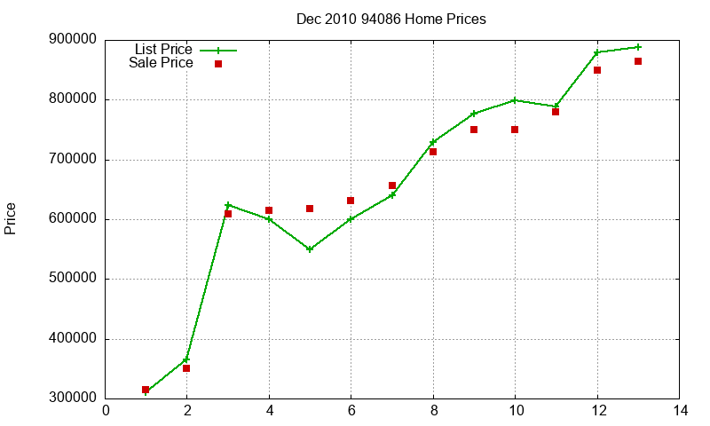 94086 Homes Just Sold 2010-12 94086 Homes Just Sold 2010-12