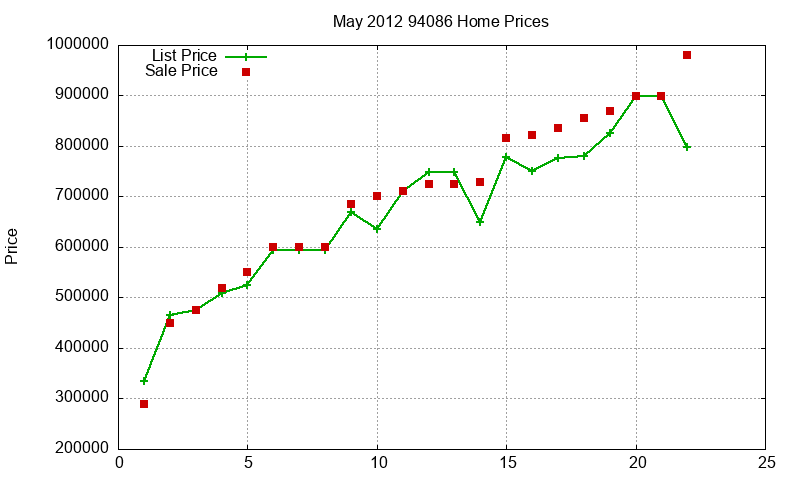 94086 Homes Just Sold 2012-05