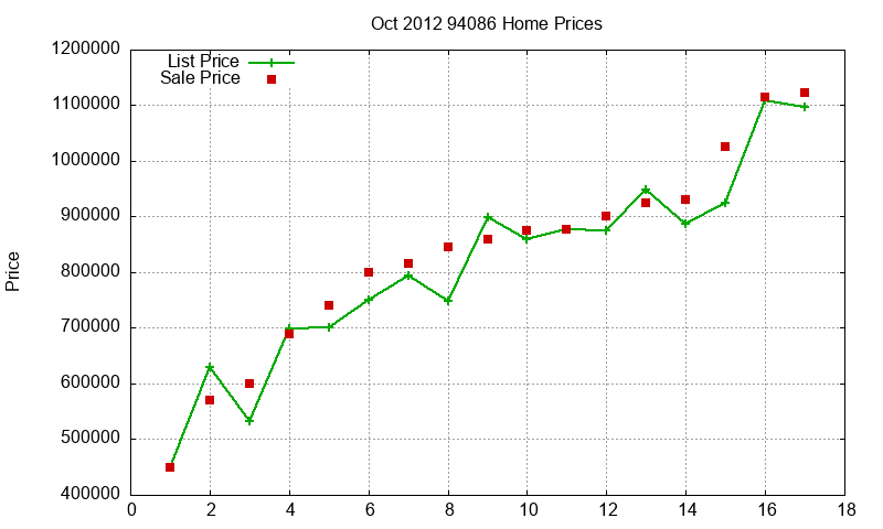 94086 Homes Just Sold 2012-10
