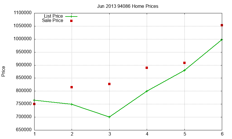 94086 Homes Just Sold 2013-06