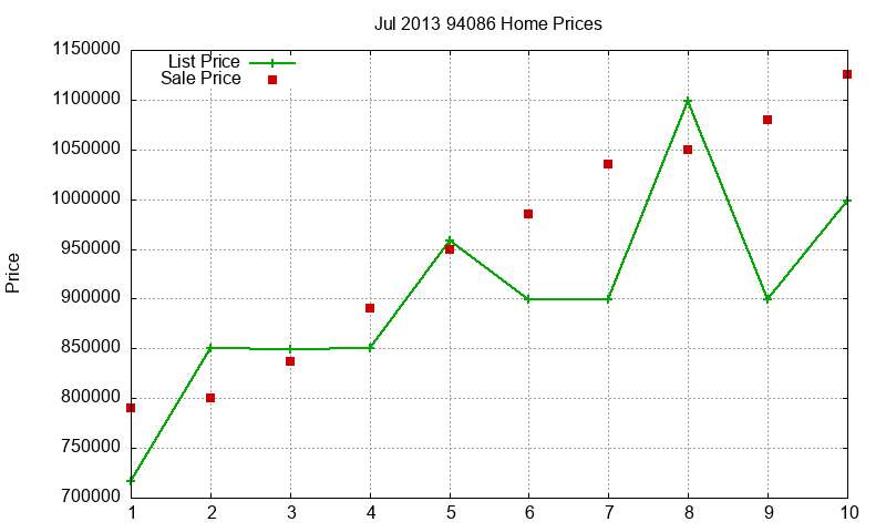 94086 Homes Just Sold 2013-07