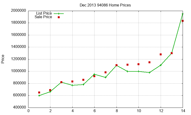 94086 Homes Just Sold 2013-12