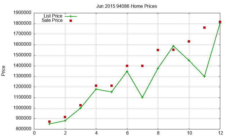 94086 Homes Just Sold 2015-06