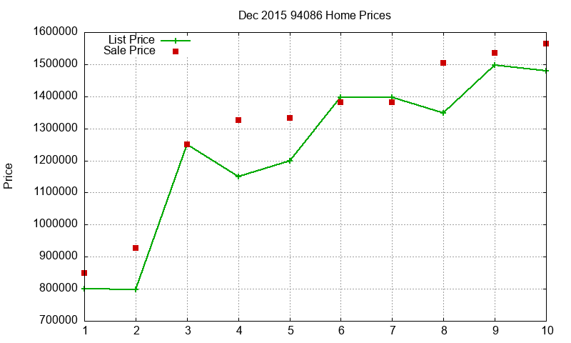 94086 Homes Just Sold 2015-12