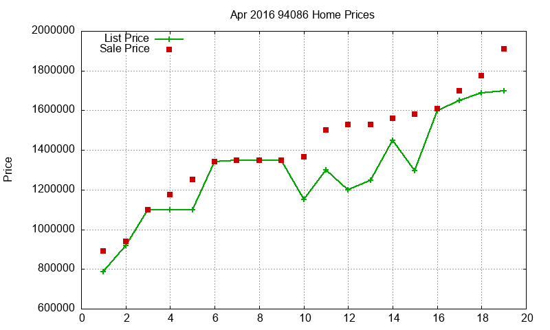 94086 Homes Just Sold 2016-04