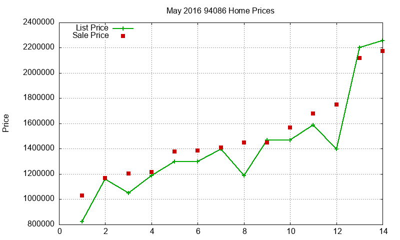 94086 Homes Just Sold 2016-05