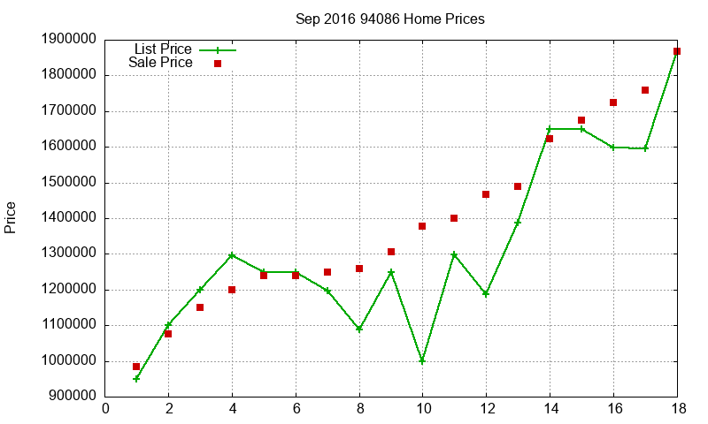 94086 Homes Just Sold 2016-09