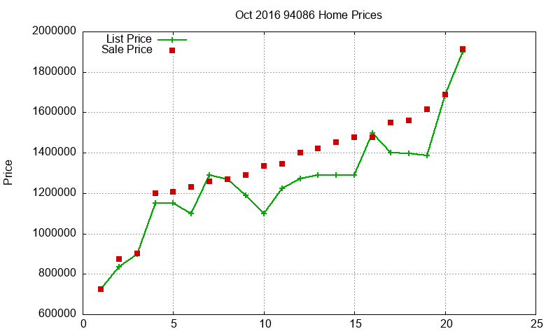 94086 Homes Just Sold 2016-10