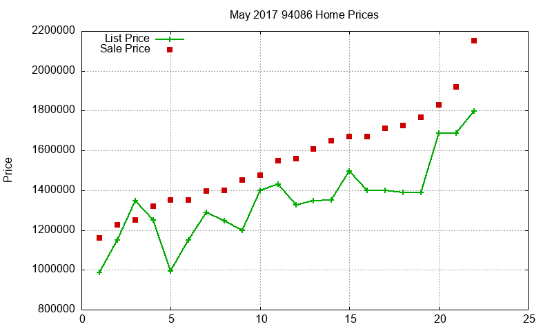 94086 Homes Just Sold 2017-05