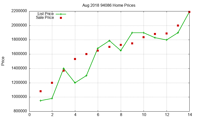 94086 Homes Just Sold 2018-08