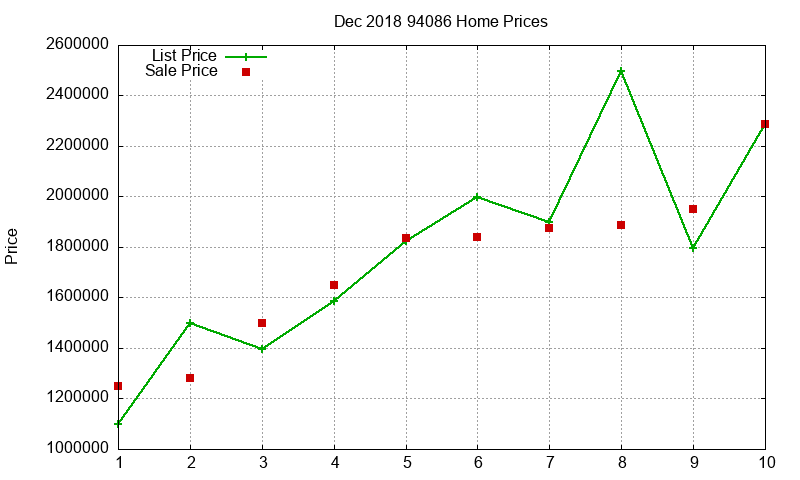 94086 Homes Just Sold 2018-12