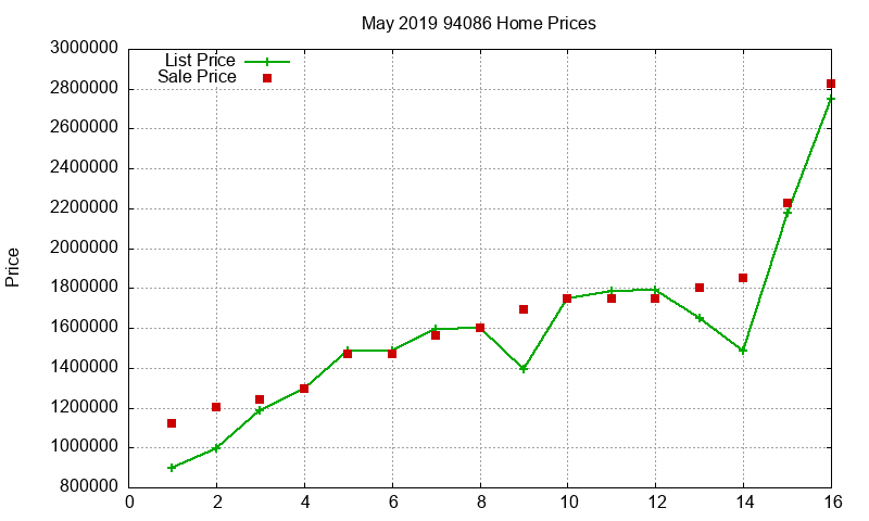 94086 Homes Just Sold 2019-05 94086 Homes Just Sold 2019-05