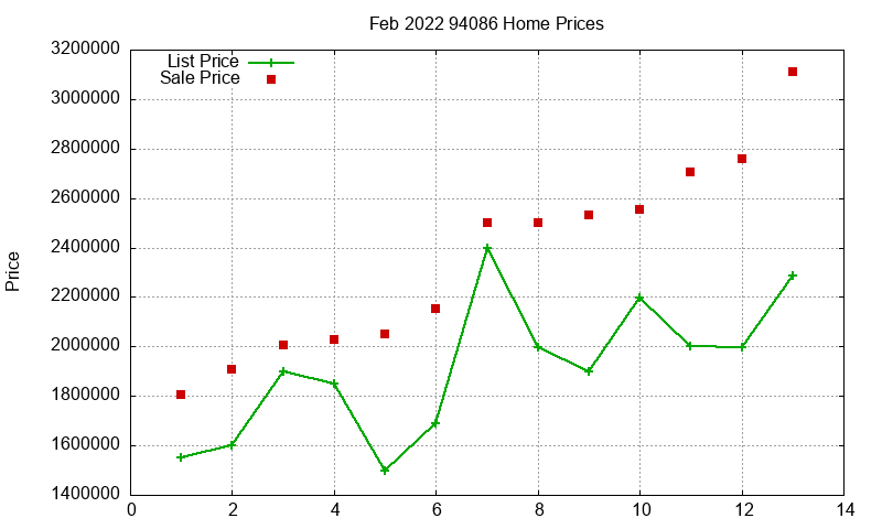 94086 Homes Just Sold 2022-02 94086 Homes Just Sold 2022-02